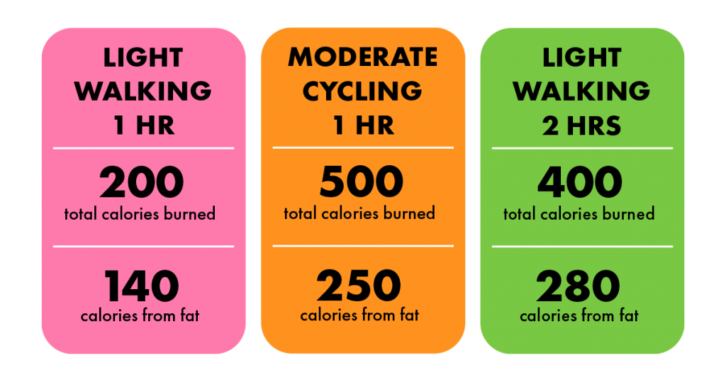Graphic comparing calories and fat burned during light walking and moderate cycling at the gym